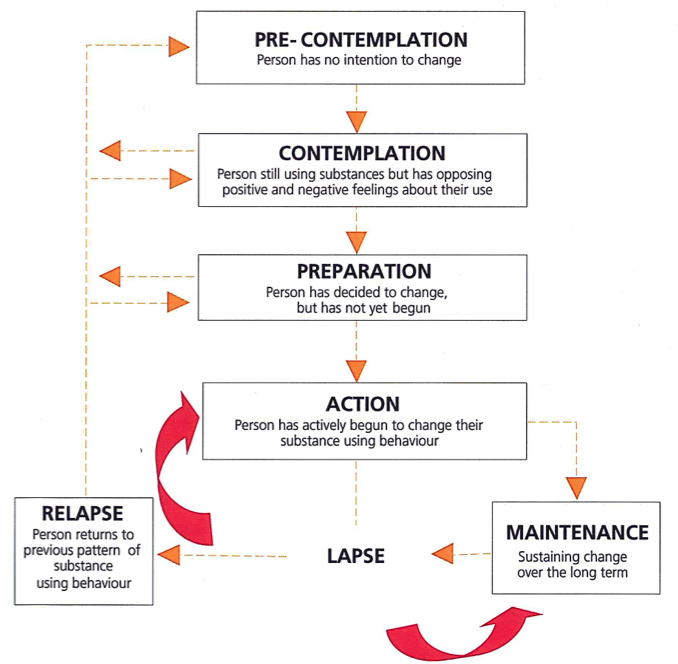 the-stages-of-change-youthaod-toolbox